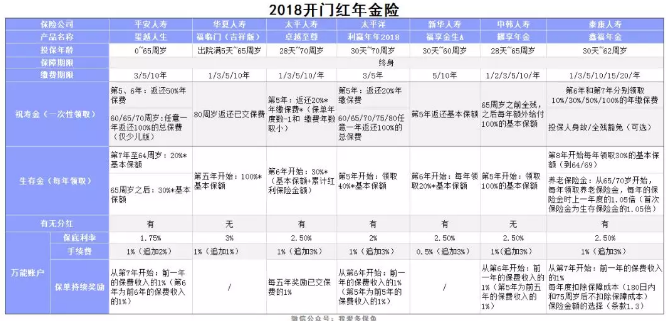 2018開(kāi)門(mén)紅年金險，值得購買(mǎi)嗎？