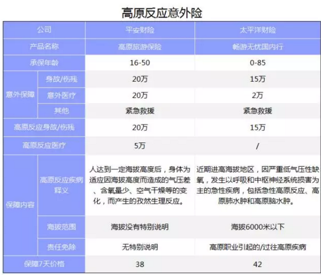 旅游意外險該怎么選？