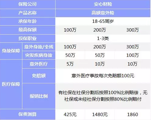 意外險該如何挑選？