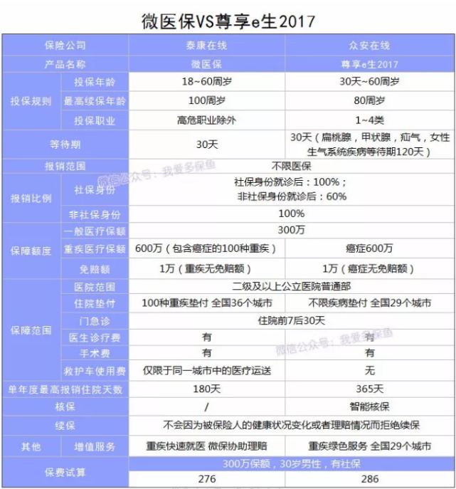微信微醫保怎么樣？多保魚(yú)帶你詳細了解