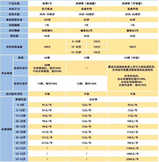 騰訊藥神保：1元買(mǎi)150萬(wàn)保障，是真是假！