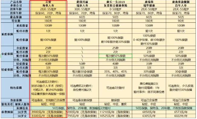 惡性腫瘤和心血管疾病二次賠，這款重疾險瘋了