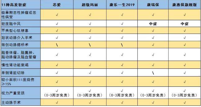 惡性腫瘤和心血管疾病二次賠，這款重疾險瘋了