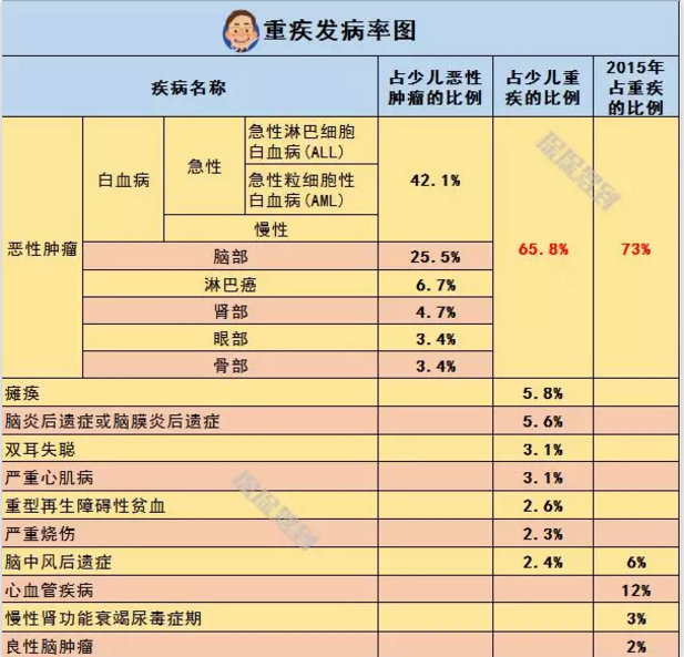   兒童重疾險新品測評，超額賠付+極致性?xún)r(jià)比