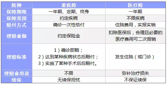 常見(jiàn)的保險都有什么區別？