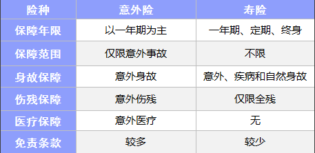 常見(jiàn)的保險都有什么區別？