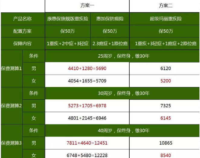 重疾險，瑞泰超級瑪麗，值得買(mǎi)嗎？