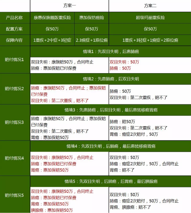 重疾險，瑞泰超級瑪麗，值得買(mǎi)嗎？
