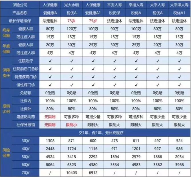 稅優(yōu)型健康險怎么樣？好不好