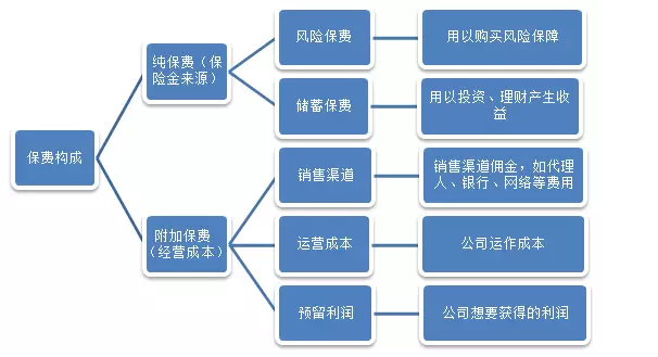 保險公司是如何盈利的？