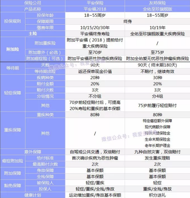 全佑至重疾險為什么這么貴？