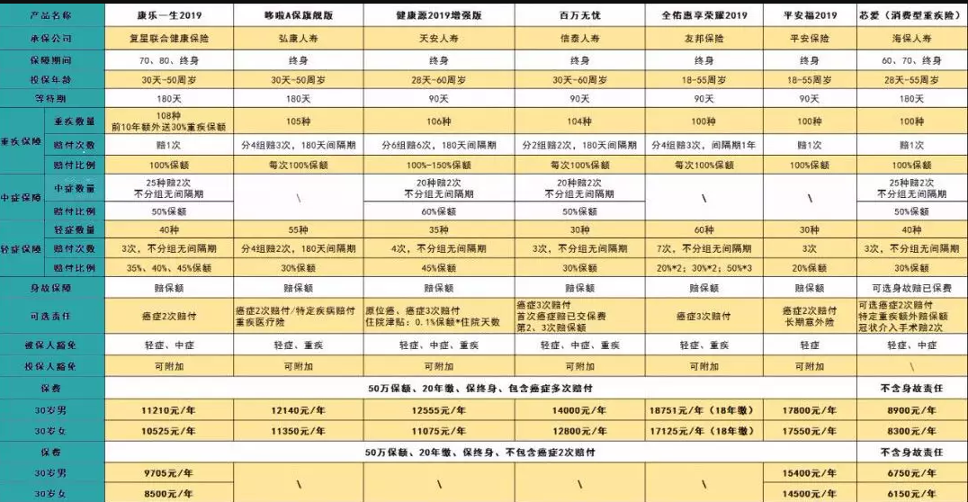 7款癌癥多次賠付型重疾險對比，總有一款值得入手