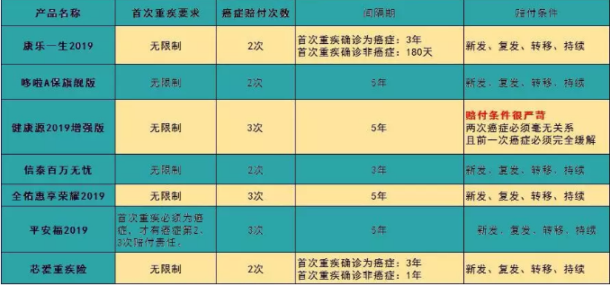 7款癌癥多次賠付型重疾險對比，總有一款值得入手