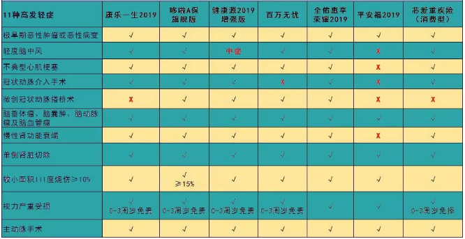 7款癌癥多次賠付型重疾險對比，總有一款值得入手
