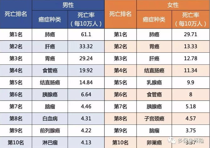 7款重疾險深度測評，女性高發(fā)重疾怎么選？
