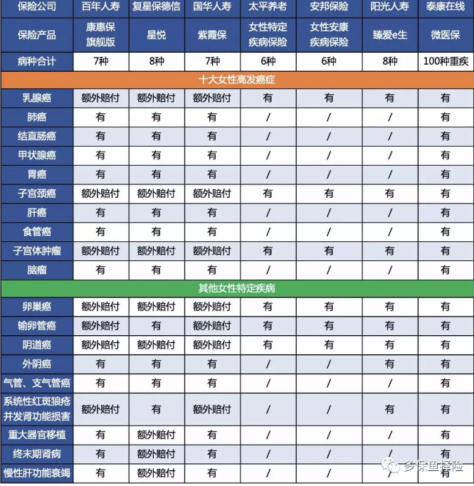 7款重疾險深度測評，女性高發(fā)重疾怎么選？