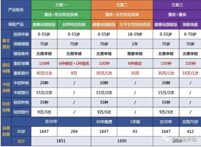 7款重疾險深度測評，女性高發(fā)重疾怎么選？