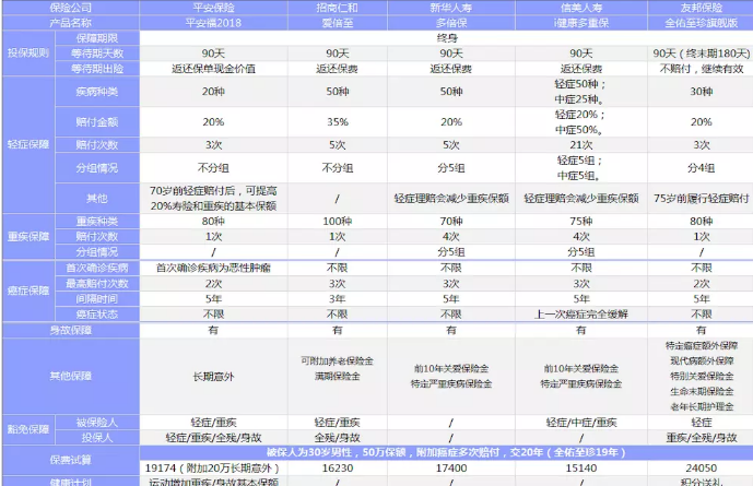 新華多倍保VS友邦全佑至珍VS平安福2018，哪一款性?xún)r(jià)比最高