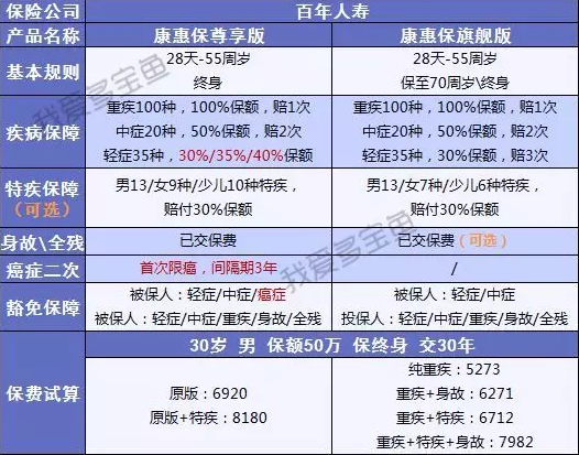 百年人壽康惠保3次升級，這次升級有哪些驚喜？