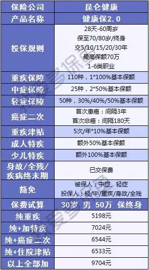 健康保2.0來(lái)襲，重疾之王又要更新?lián)Q代了？