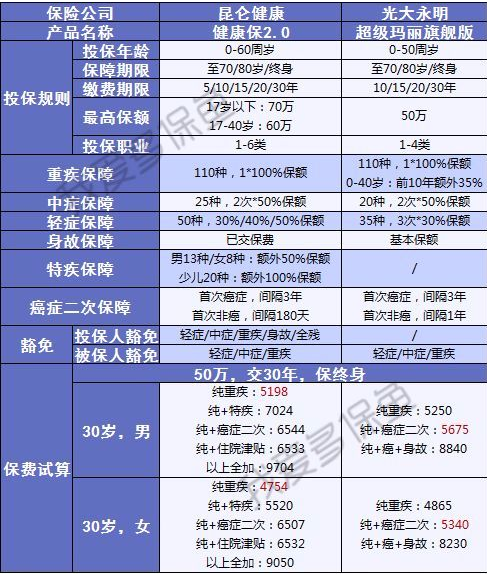 健康保2.0來(lái)襲，重疾之王又要更新?lián)Q代了？