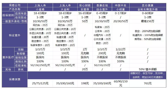 意外險該怎么選？