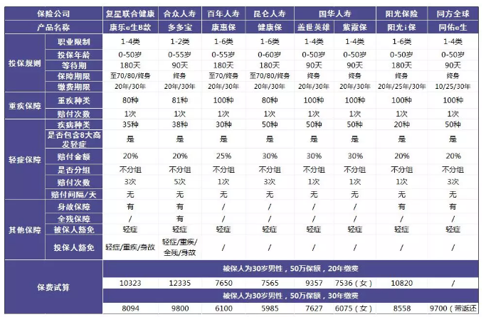 單次賠付的重疾險怎么樣？