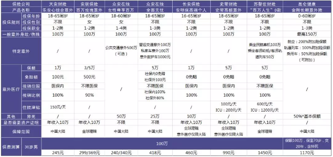 100萬(wàn)保額的意外險怎么選？