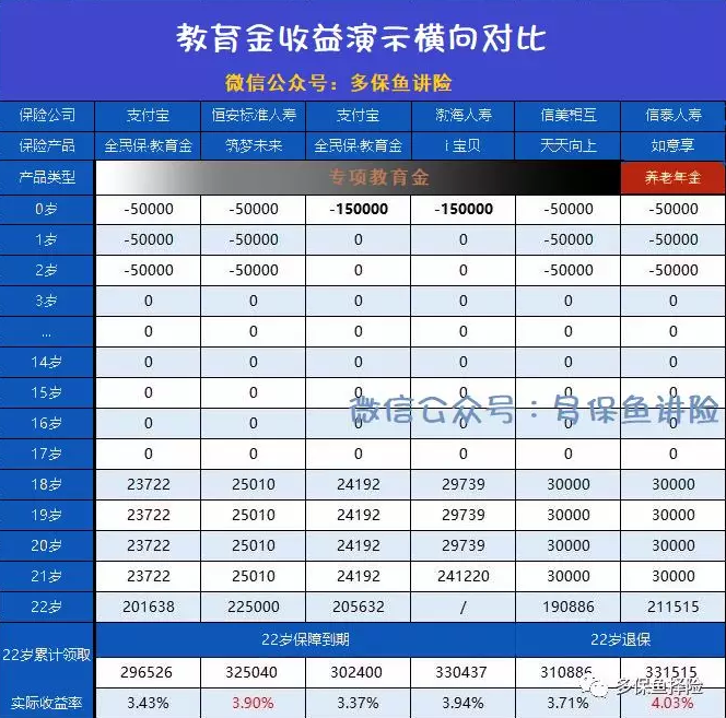 支付寶全民保教育金靠譜嗎？坑不坑看完才知道