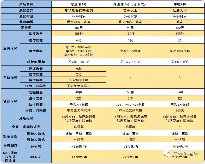 守衛者2號測評，又一款超高性?xún)r(jià)比重疾險