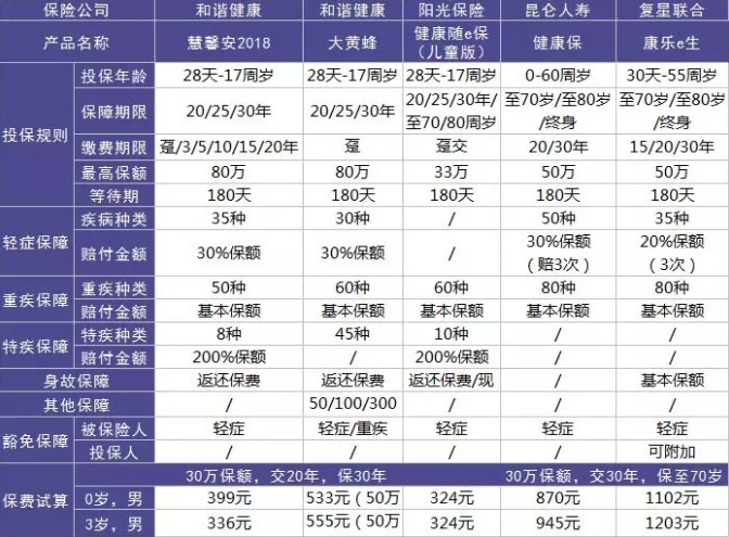 如何選擇少兒定期重疾險？