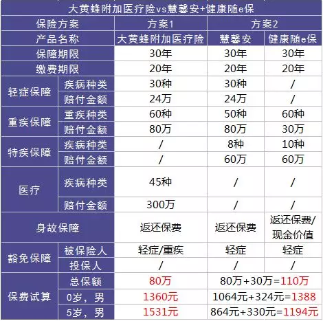 如何選擇少兒定期重疾險？