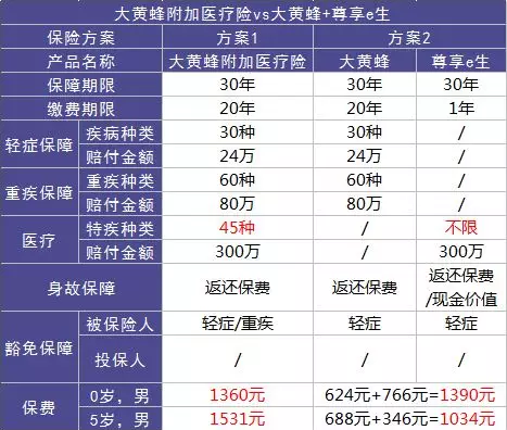 如何選擇少兒定期重疾險？