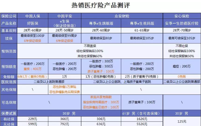 什么保險值得買(mǎi)？看看這15款