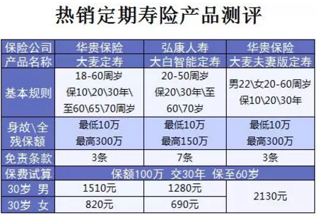 什么保險值得買(mǎi)？看看這15款