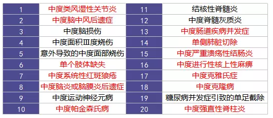 重疾險的中癥是如何劃分得？