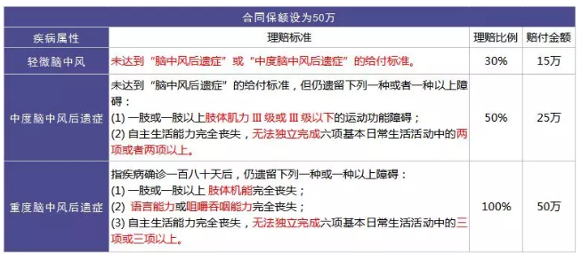 重疾險的中癥是如何劃分得？