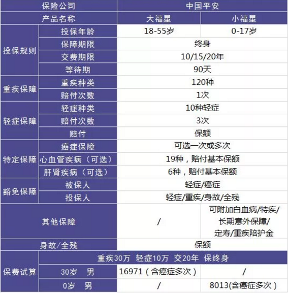 平安大小福星重疾險，到底怎么樣