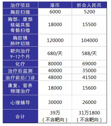 得了癌癥到底需要多少錢(qián)？