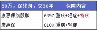 康惠保旗艦版值不值得購買(mǎi)？