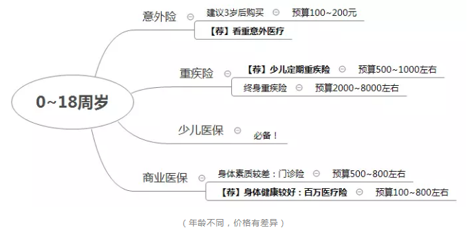 如何正確配置合適的保險？