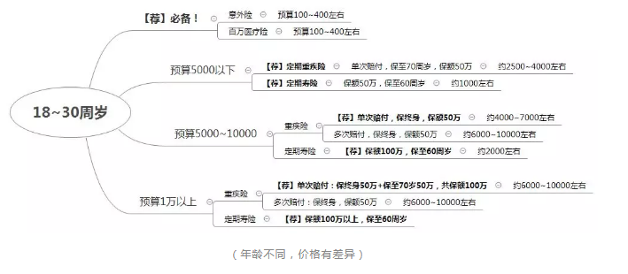如何正確配置合適的保險？