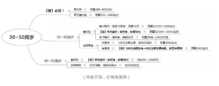 如何正確配置合適的保險？