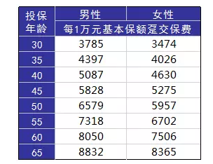 如何正確配置合適的保險？