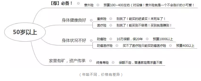 如何正確配置合適的保險？