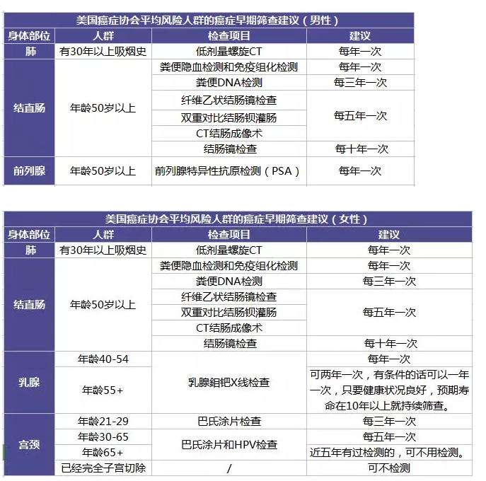 為什么每年體檢還是查不出癌？
