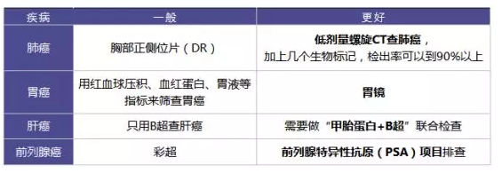 為什么每年體檢還是查不出癌？
