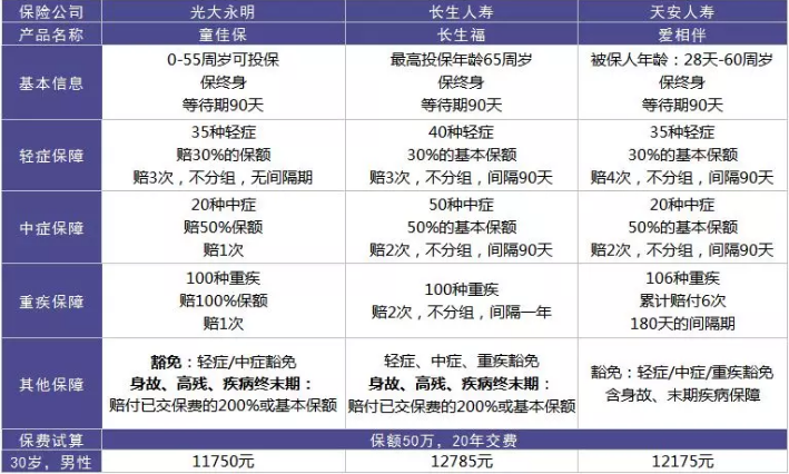  愛(ài)相伴重疾險好不好？值不值得購買(mǎi)？