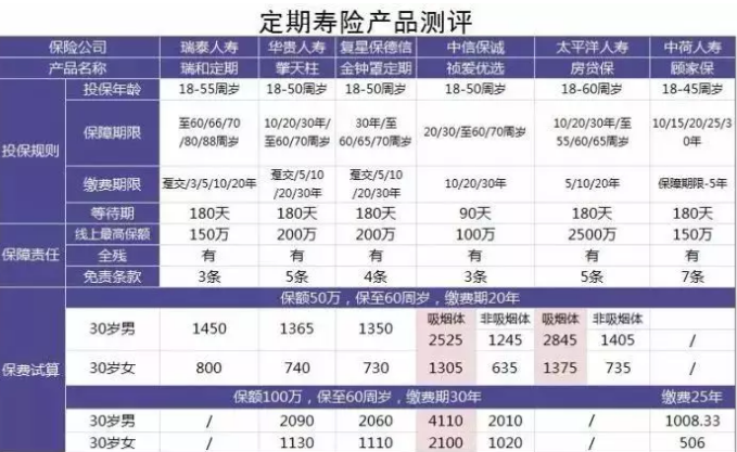 6款定期壽險產(chǎn)品測評：保障齊，價(jià)格優(yōu)的都在這