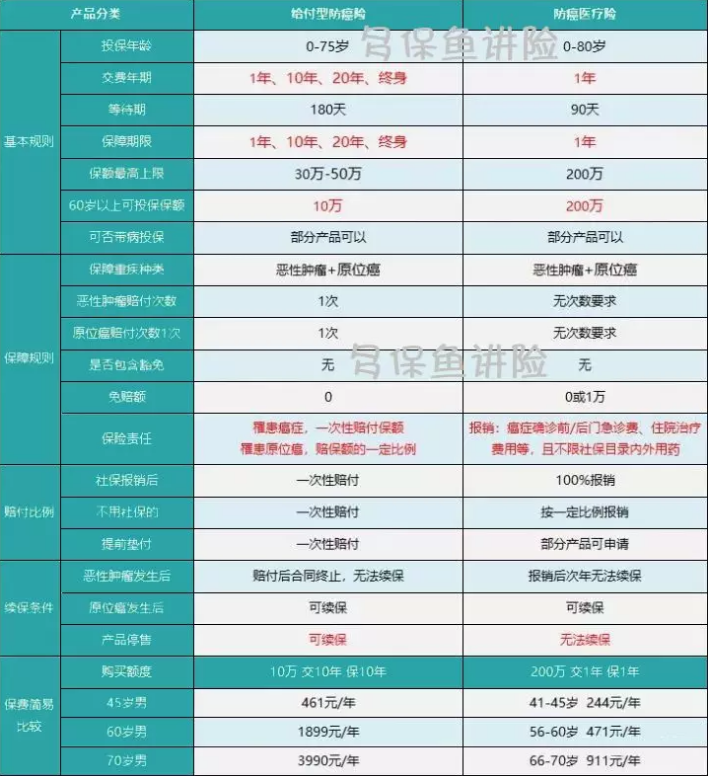 如何給50歲-70歲的父母，配置保險？